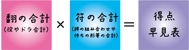 符と点数計算 脱 下手くそ麻雀