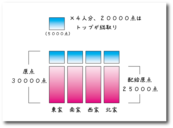 ウマ 順位賞 とオカ トップ賞 脱 下手くそ麻雀